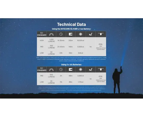 Фонарь Nitecore MT2A Pro 2 AA 1000Lm